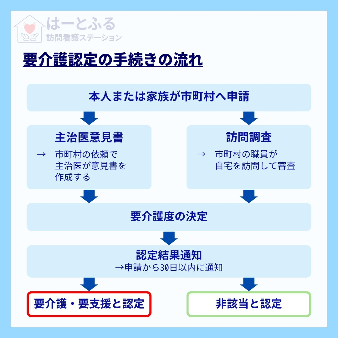 訪問看護には、介護保険や医療保険といった社会保障制度を活用し...