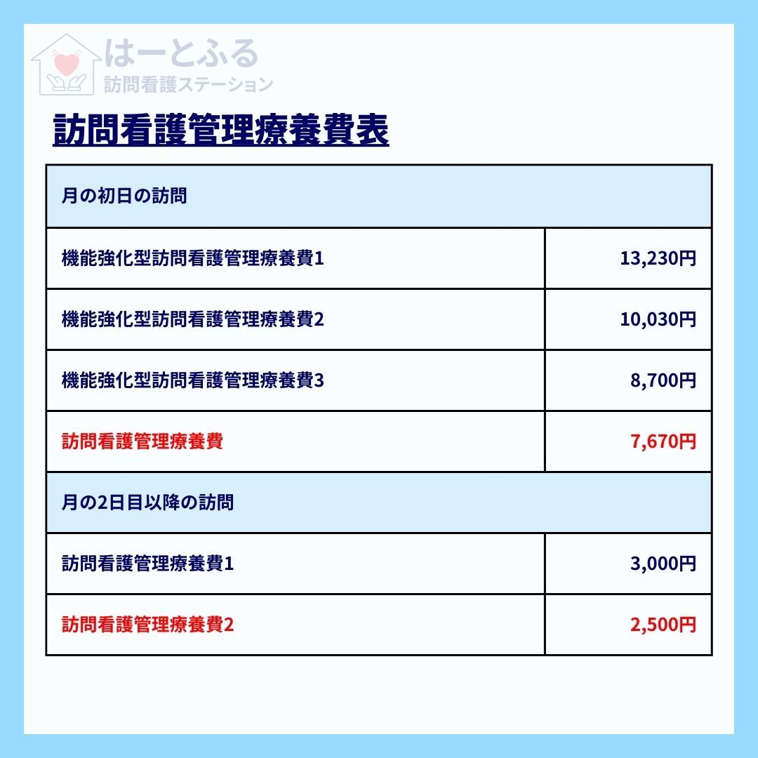 訪問看護管理療養費について 🌟今日はこのトピックについて詳し...